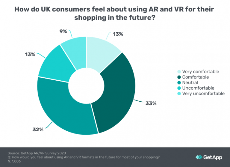 AR and VR shopping more desired by UK customers due to COVID-19